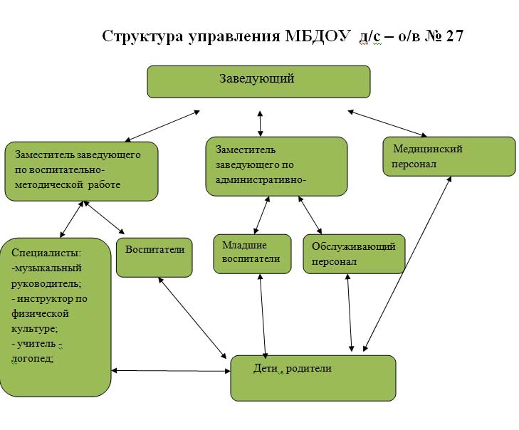 Органы управления г. Структура и органы управления МБДОУ. Структура управления МБДОУ. Организационная структура МБДОУ. - Организационная структура управления МБДОУ.